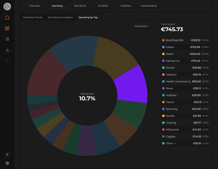Spending by category (donut)