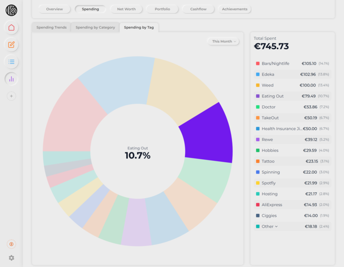 Spending by category (donut)